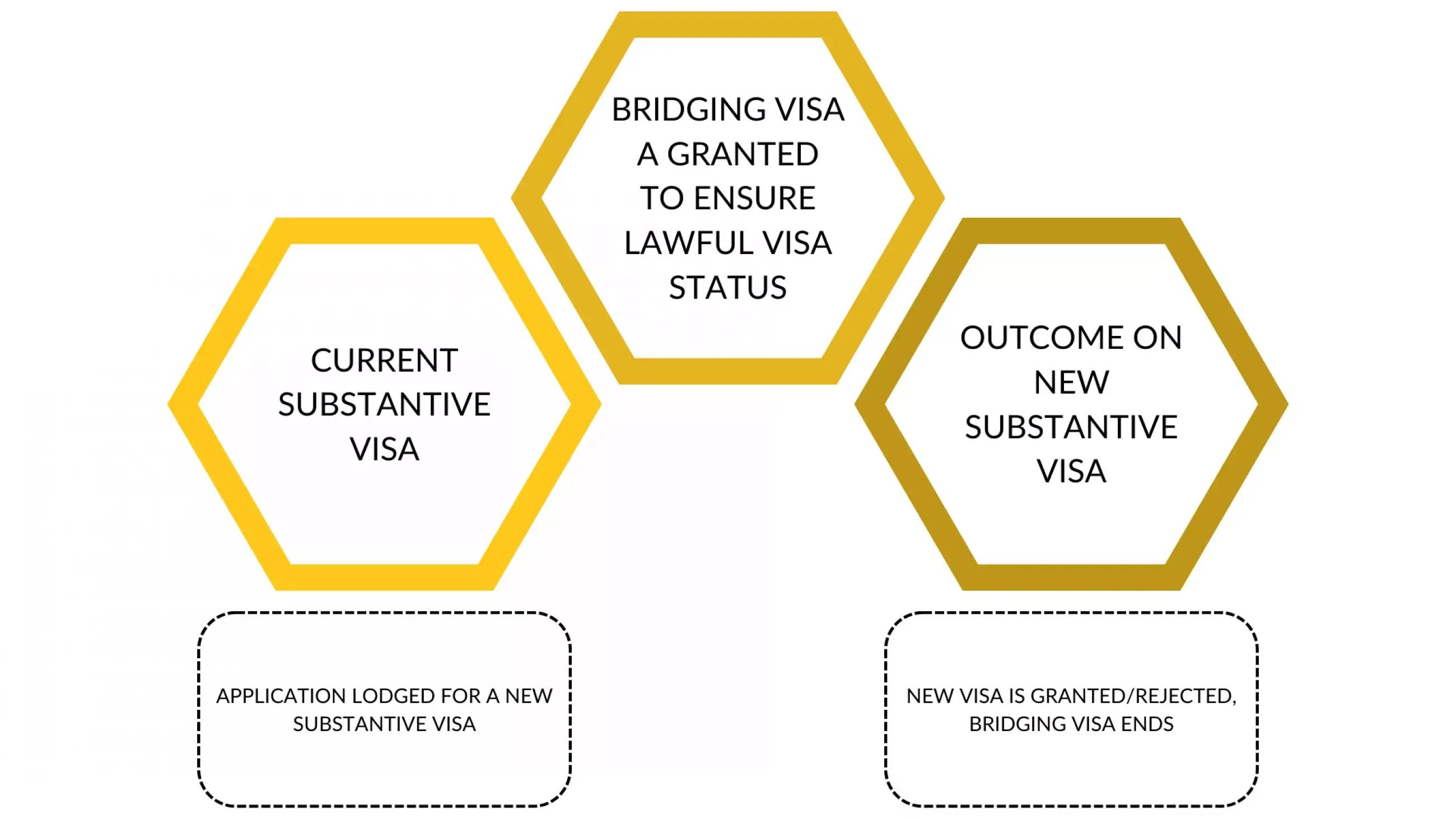 Bridging Visas - All You Need To Know | MJLegal